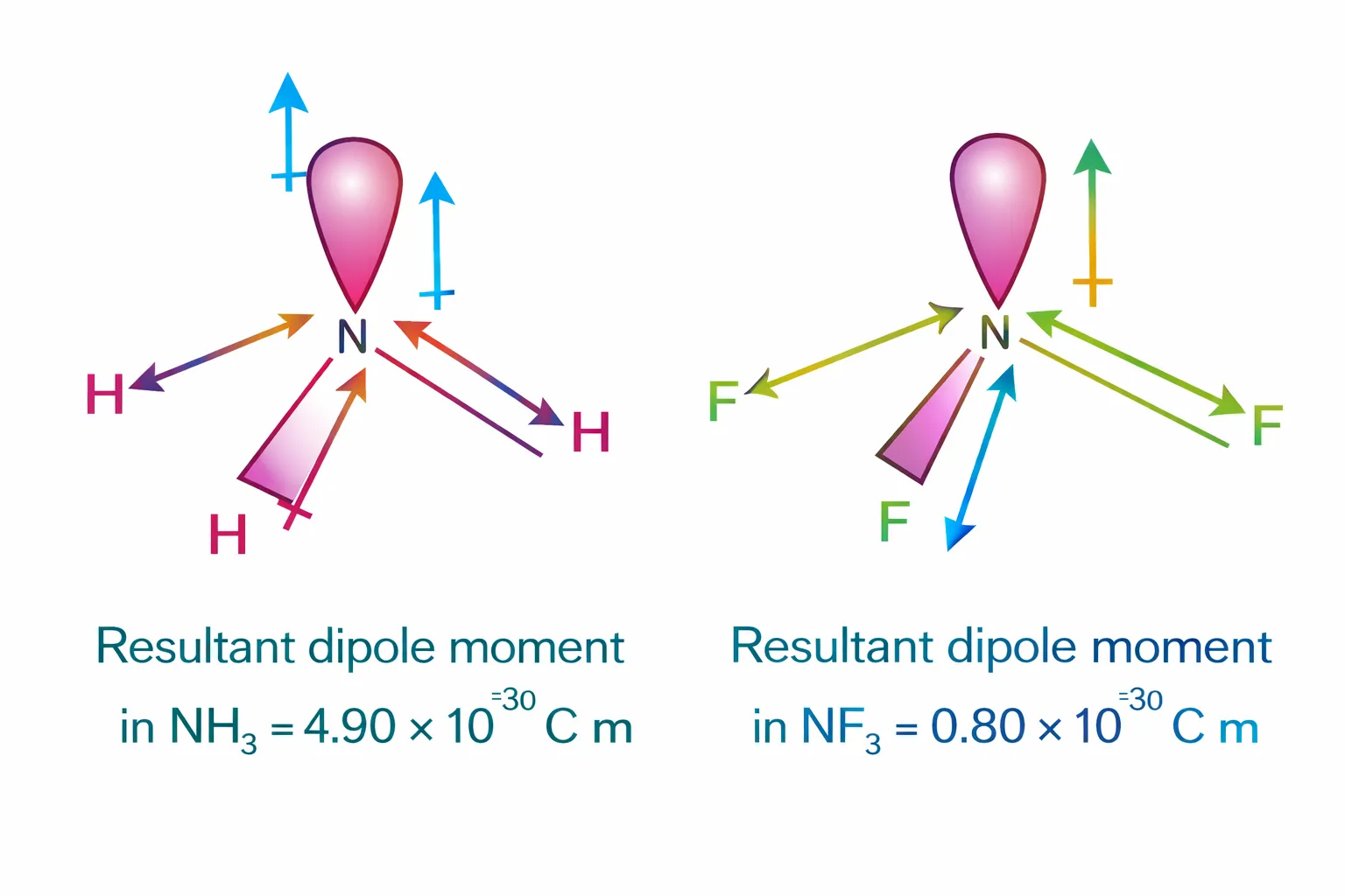 dipole moment in NH3 and NF3